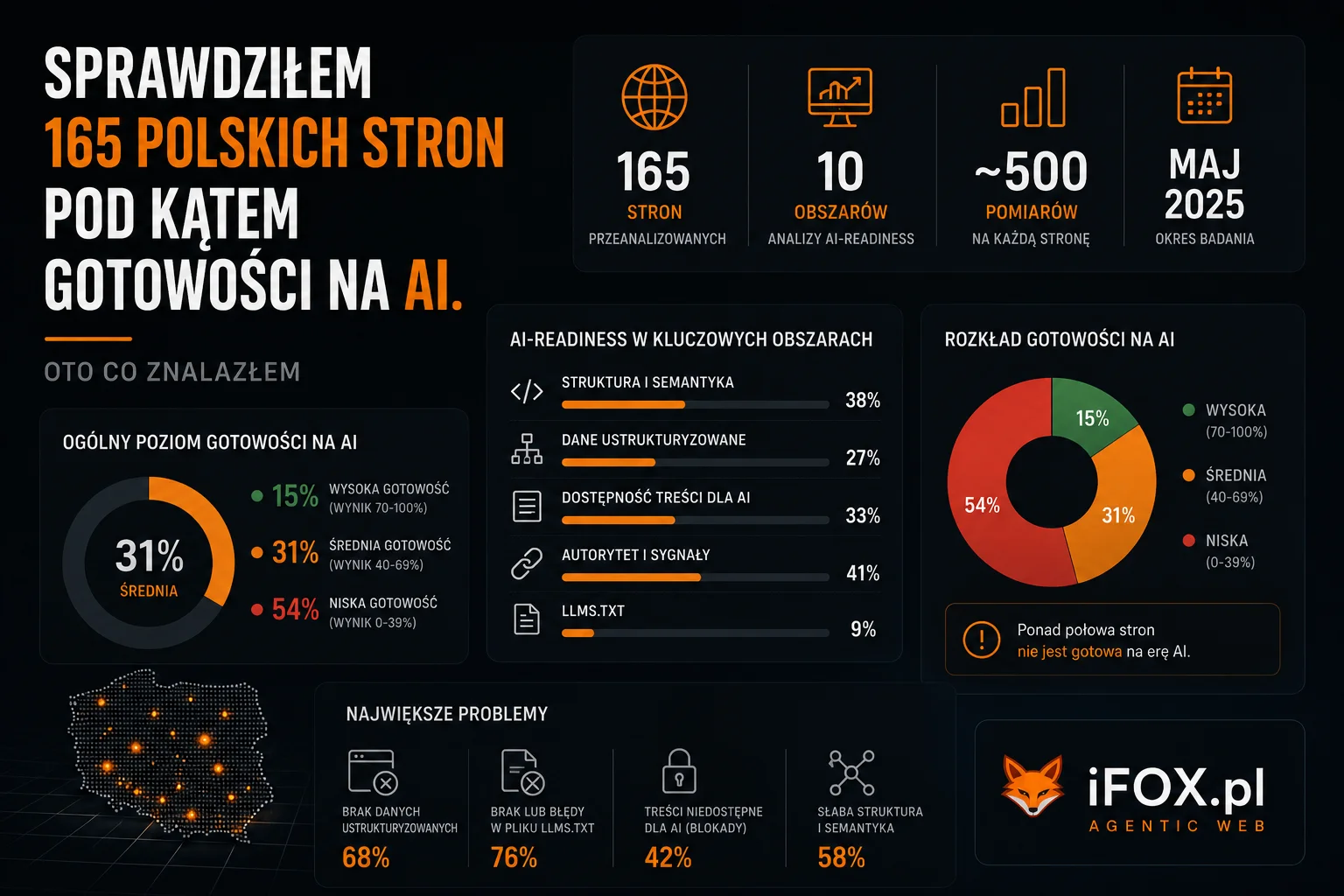 Sprawdziłem 165 polskich stron pod kątem gotowości na AI. Oto co znalazłem