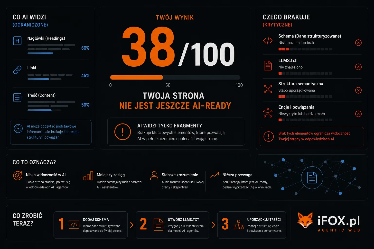Twój wynik to 38/100. Co to znaczy i co teraz zrobić.
