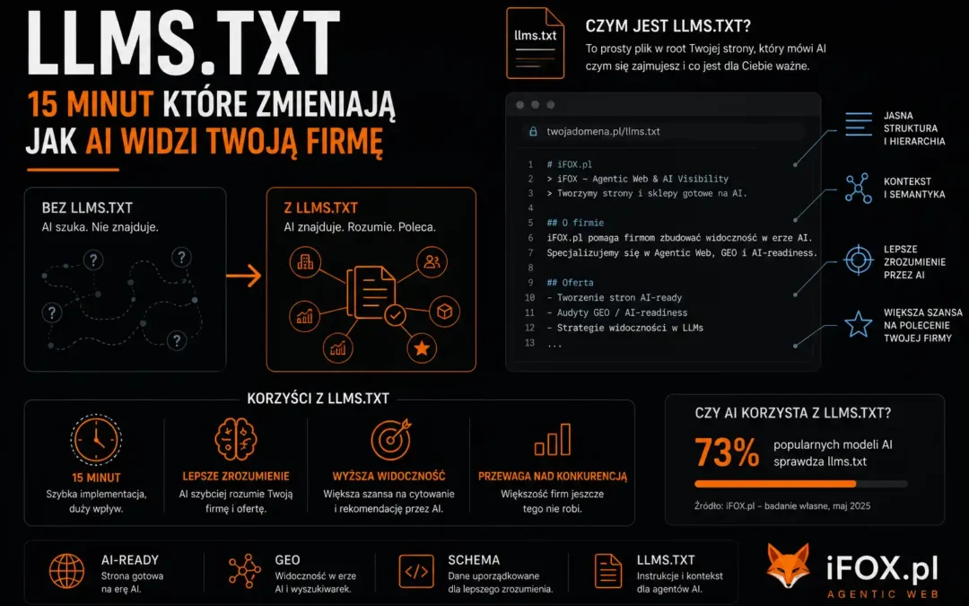 llms.txt — 15 minut które zmieniają jak AI widzi Twoją firmę
