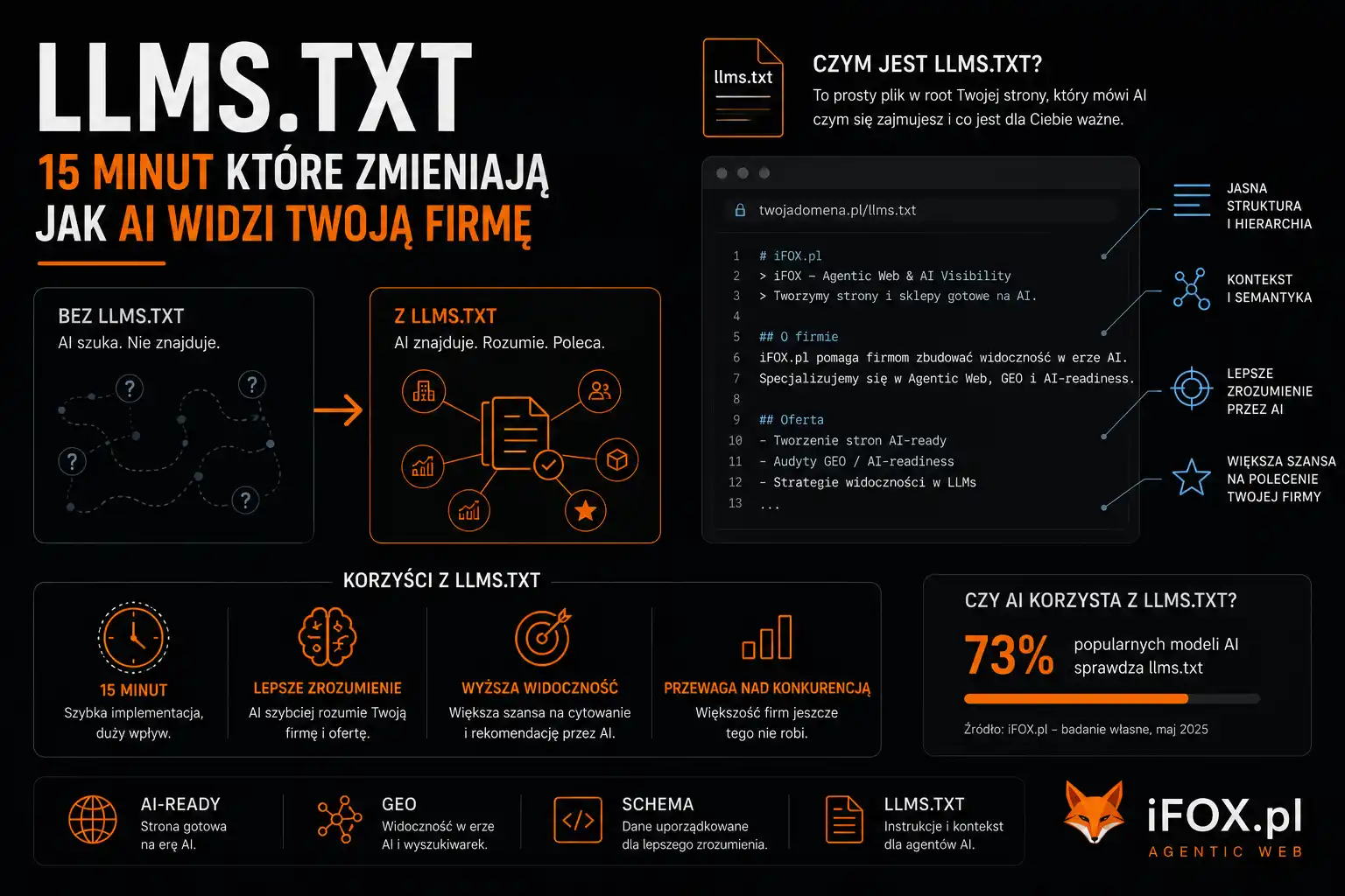llms.txt — 15 minut które zmieniają jak AI widzi Twoją firmę